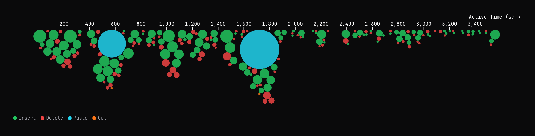 Edit beeswarm of a real session: typed inserts in green, pastes in blue, deletions in red, sized by volume