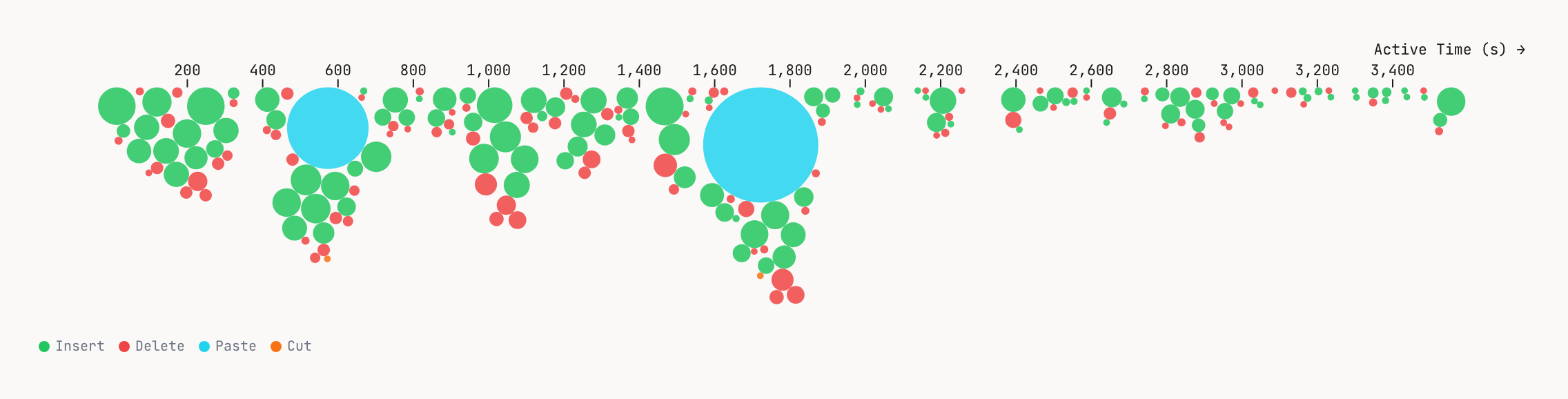 Edit beeswarm of a real session: typed inserts in green, pastes in blue, deletions in red, sized by volume