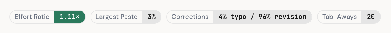 WriteTrack session stat pills: effort ratio, largest paste, corrections split, tab-aways