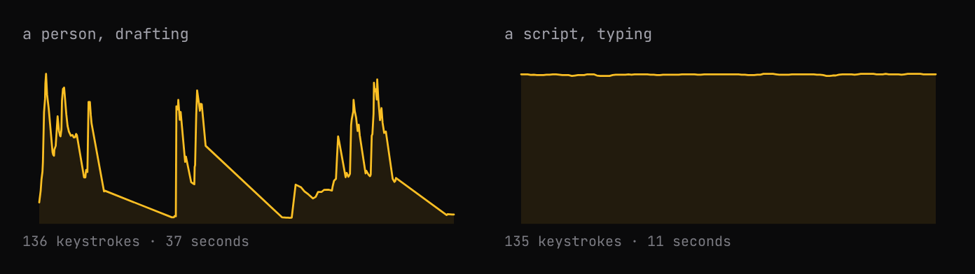 Typing-speed rhythm of a person drafting beside a test-automation script typing the same number of keystrokes: the person bursts and pauses to think, the script is a flat line