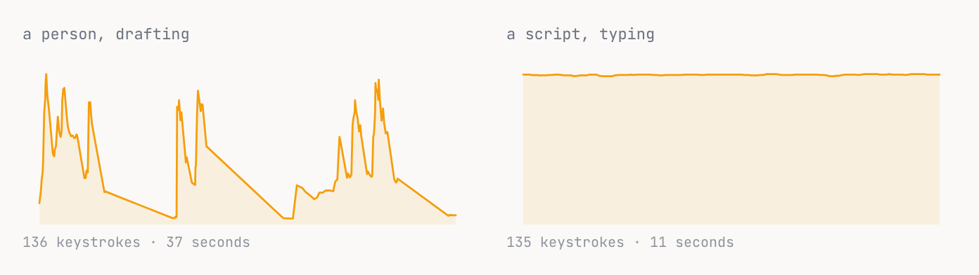 Typing-speed rhythm of a person drafting beside a test-automation script typing the same number of keystrokes: the person bursts and pauses to think, the script is a flat line